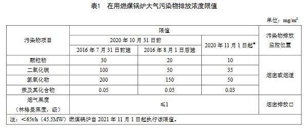 天津：鍋爐大氣汙染物排放標準（DB12/ 151-2020）